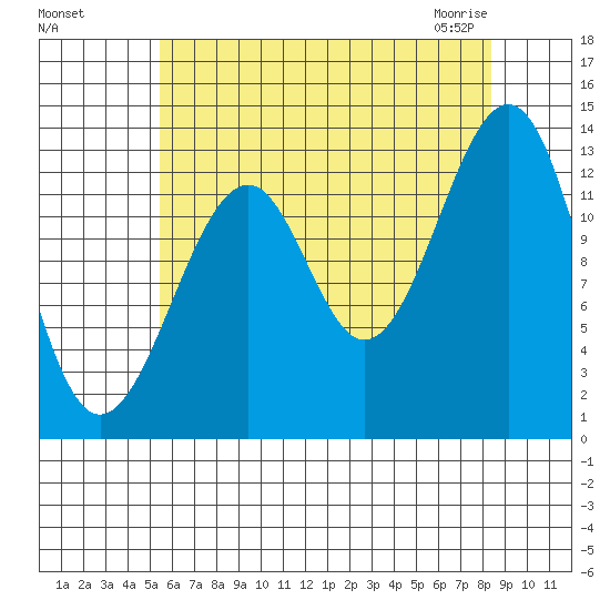 Lake Bay tide chart for Tuesday, August 17, 2021