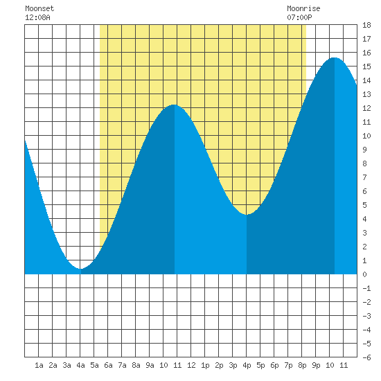 Lake Bay tide chart for Wednesday, August 18, 2021