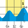 Lake Bay tide chart for Sunday, August 1, 2021