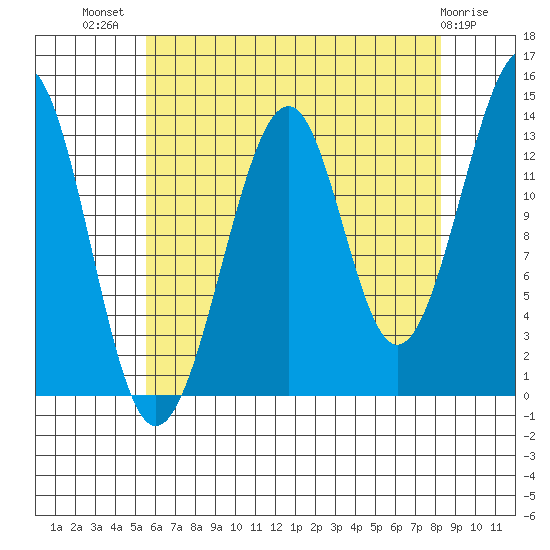 Lake Bay tide chart for Friday, August 20, 2021