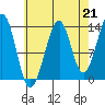 Lake Bay tide chart for Saturday, August 21, 2021