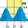 Lake Bay tide chart for Saturday, August 28, 2021