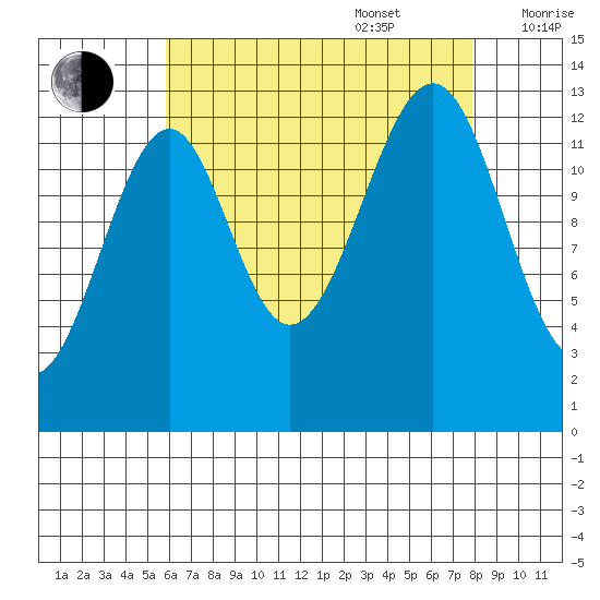 Lake Bay tide chart for Sunday, August 29, 2021
