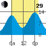 Lake Bay tide chart for Sunday, August 29, 2021