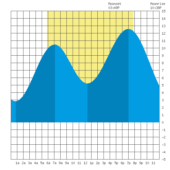Lake Bay tide chart for Monday, August 30, 2021