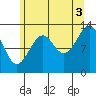 Lake Bay tide chart for Tuesday, August 3, 2021