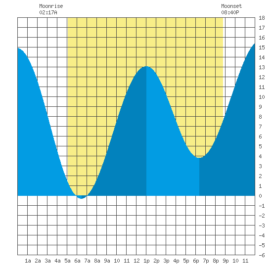 Lake Bay tide chart for Friday, August 6, 2021