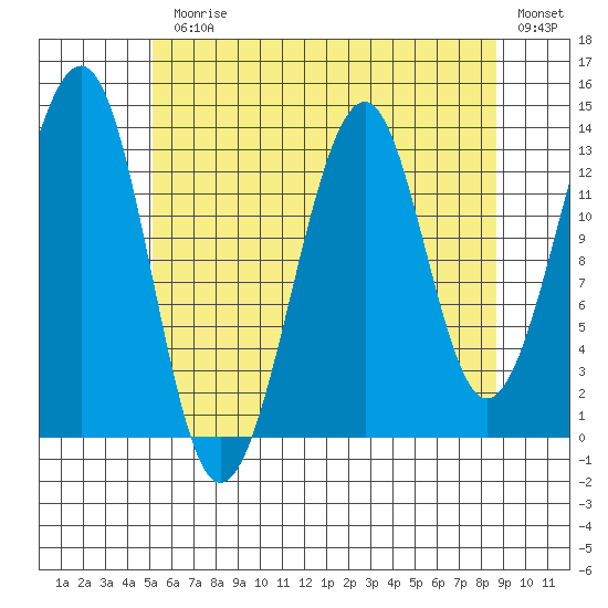 Lake Bay tide chart for Monday, August 9, 2021