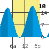 Lake Bay tide chart for Friday, September 10, 2021