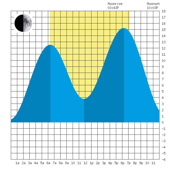 Lake Bay tide chart for Monday, September 13, 2021