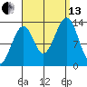 Lake Bay tide chart for Monday, September 13, 2021