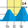 Lake Bay tide chart for Tuesday, September 14, 2021