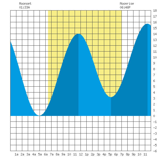 Lake Bay tide chart for Friday, September 17, 2021