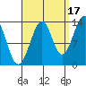 Lake Bay tide chart for Friday, September 17, 2021