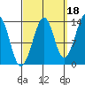 Lake Bay tide chart for Saturday, September 18, 2021