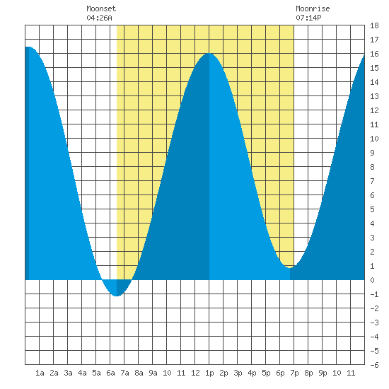 Lake Bay tide chart for Sunday, September 19, 2021