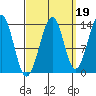 Lake Bay tide chart for Sunday, September 19, 2021