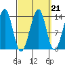 Lake Bay tide chart for Tuesday, September 21, 2021