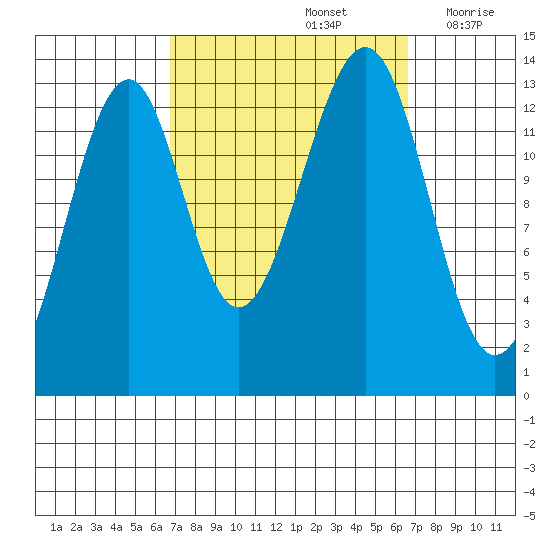 Lake Bay tide chart for Sunday, September 26, 2021