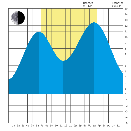 Lake Bay tide chart for Tuesday, September 28, 2021