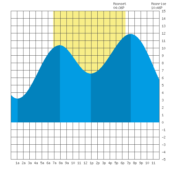 Lake Bay tide chart for Wednesday, September 29, 2021
