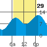 Lake Bay tide chart for Wednesday, September 29, 2021