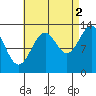 Lake Bay tide chart for Thursday, September 2, 2021