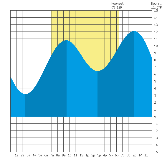 Lake Bay tide chart for Thursday, September 30, 2021