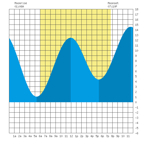 Lake Bay tide chart for Friday, September 3, 2021