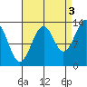 Lake Bay tide chart for Friday, September 3, 2021