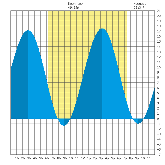Lake Bay tide chart for Thursday, September 9, 2021