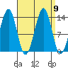 Lake Bay tide chart for Thursday, September 9, 2021
