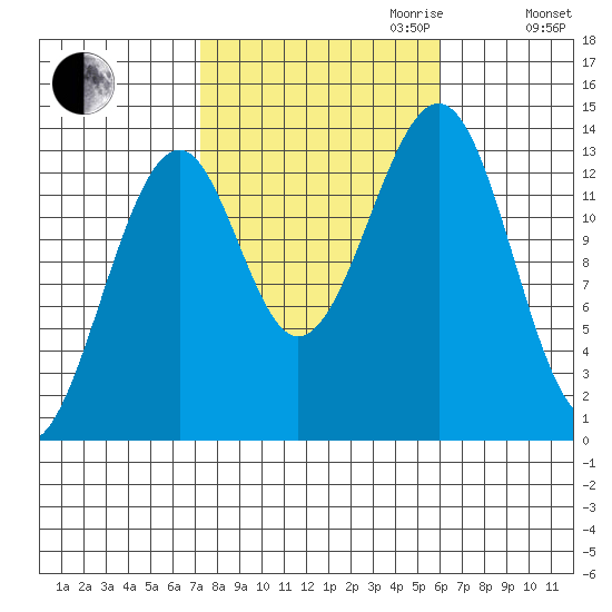 Lake Bay tide chart for Tuesday, October 12, 2021