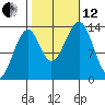 Lake Bay tide chart for Tuesday, October 12, 2021