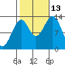 Lake Bay tide chart for Wednesday, October 13, 2021