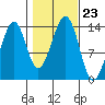 Lake Bay tide chart for Saturday, October 23, 2021