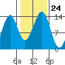Lake Bay tide chart for Sunday, October 24, 2021