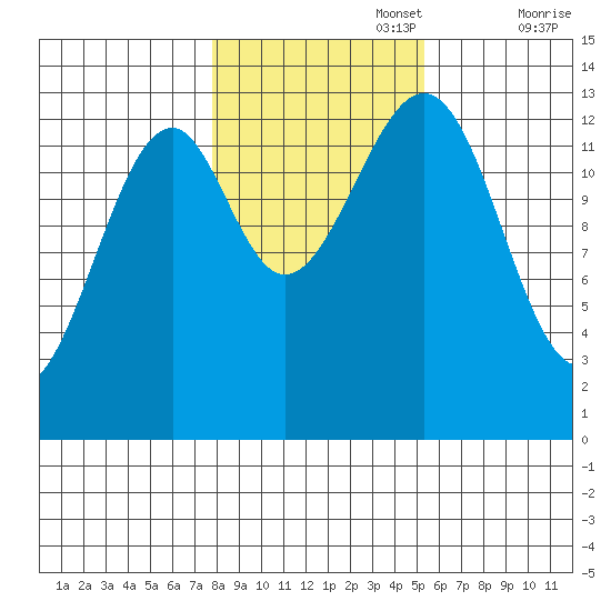 Lake Bay tide chart for Wednesday, October 27, 2021