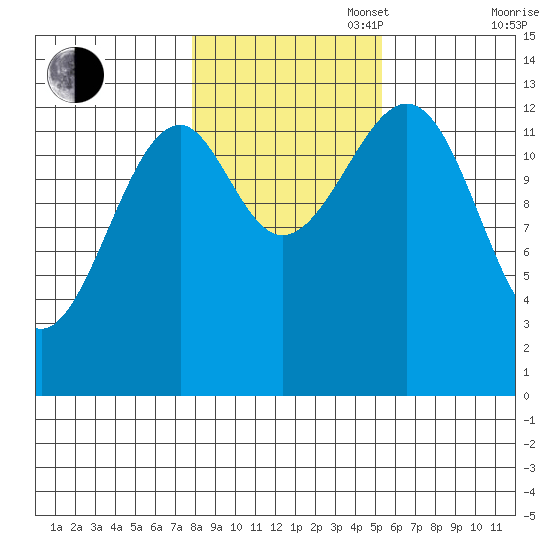 Lake Bay tide chart for Thursday, October 28, 2021