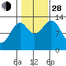 Lake Bay tide chart for Thursday, October 28, 2021