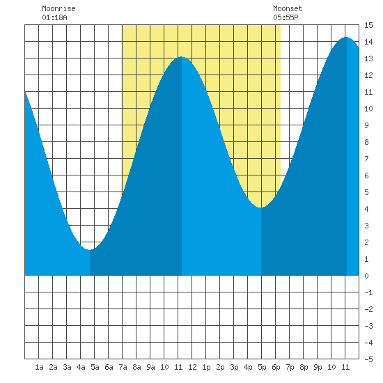 Lake Bay tide chart for Saturday, October 2, 2021