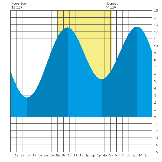 Lake Bay tide chart for Saturday, October 30, 2021