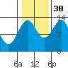 Lake Bay tide chart for Saturday, October 30, 2021