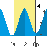 Lake Bay tide chart for Monday, October 4, 2021