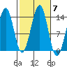 Lake Bay tide chart for Thursday, October 7, 2021