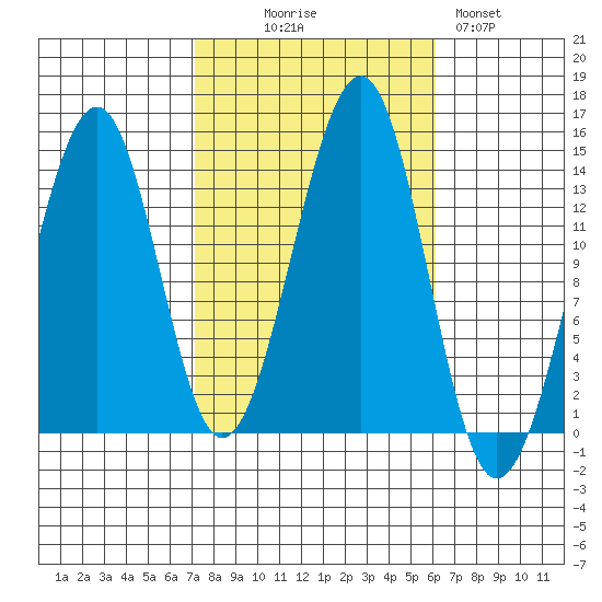 Lake Bay tide chart for Friday, October 8, 2021