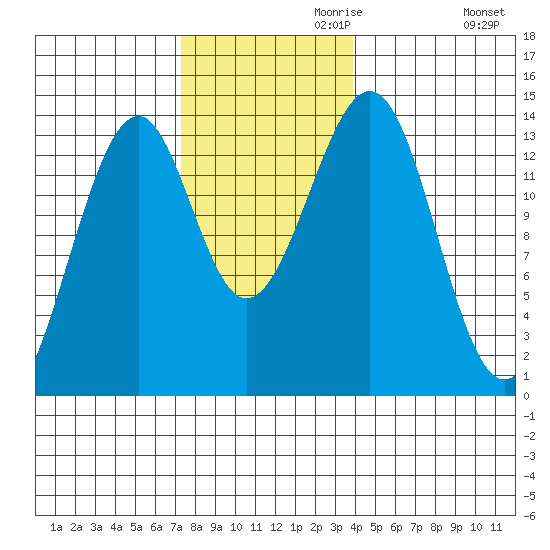 Lake Bay tide chart for Wednesday, November 10, 2021