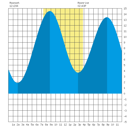 Lake Bay tide chart for Saturday, November 13, 2021