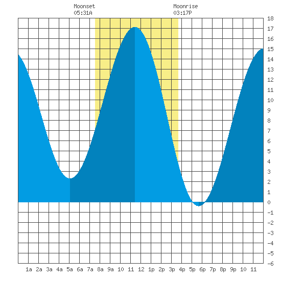 Lake Bay tide chart for Wednesday, November 17, 2021