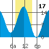 Lake Bay tide chart for Wednesday, November 17, 2021